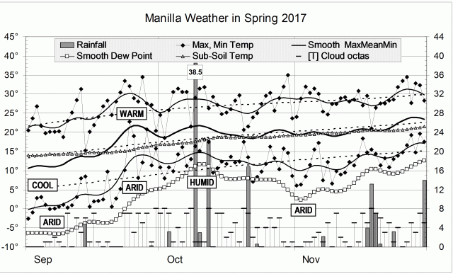 Graphical weather log for spring 2017