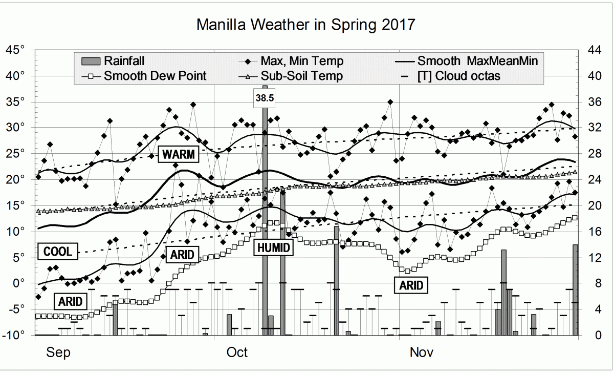 Graphical weather log for spring 2017