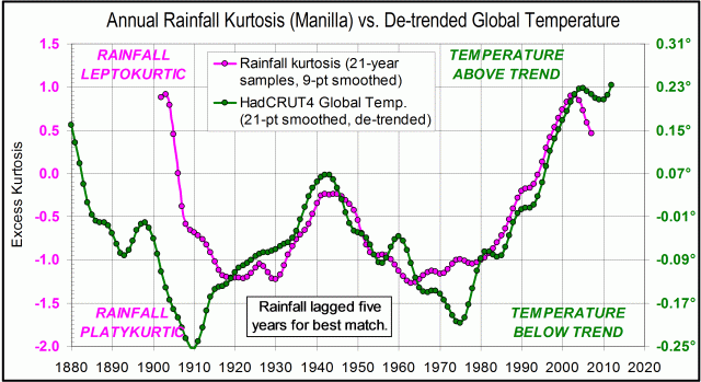 Line chart rainfall kurtosis vs. HadCRUT (detrended)
