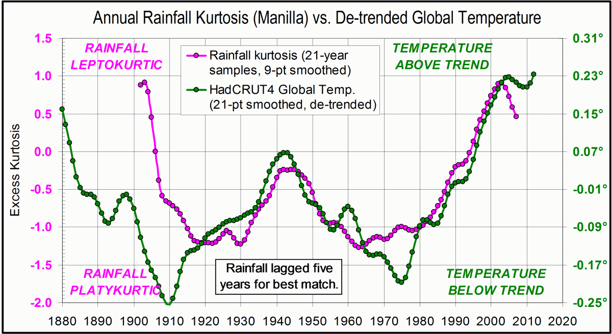 Line chart rainfall kurtosis vs. HadCRUT (detrended)