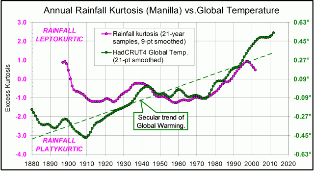 Line chart rainfall kurtosis vs. HadCRUT