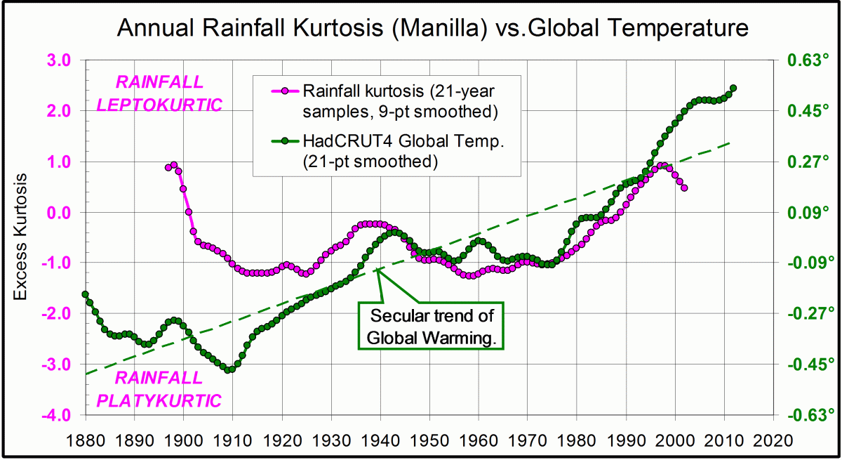 Line chart rainfall kurtosis vs. HadCRUT