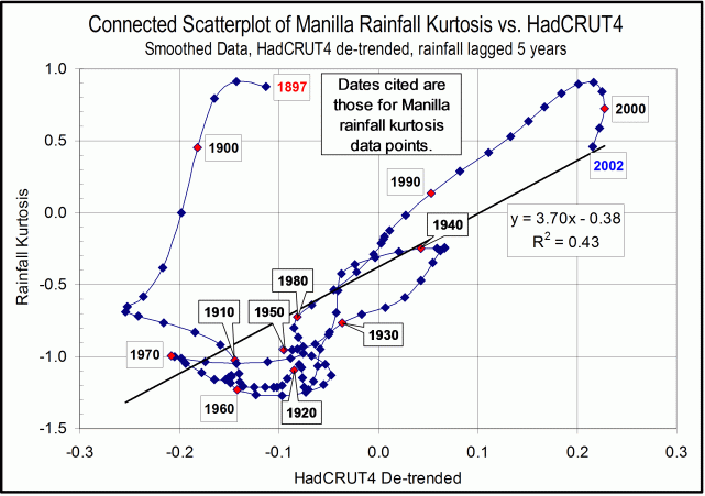 Connected Scatterplot rainfall kurtosis vs. HadCRUT all data