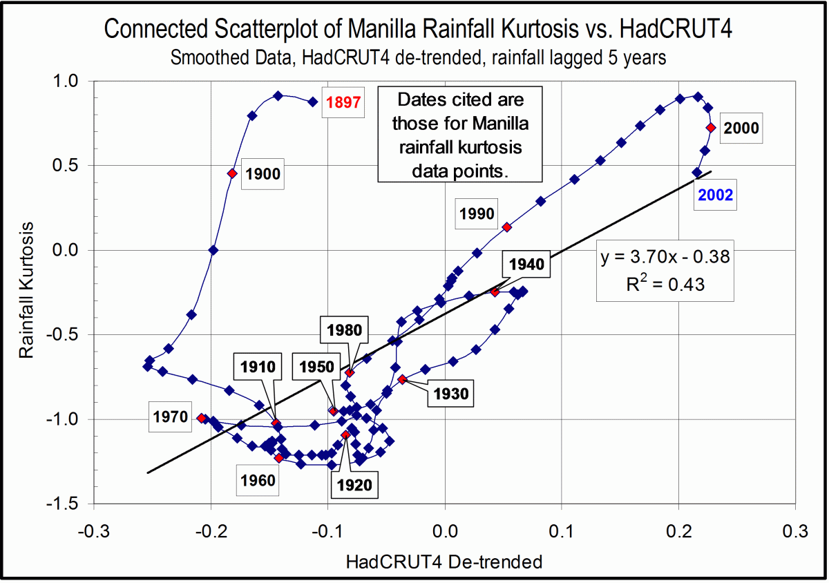 Connected Scatterplot rainfall kurtosis vs. HadCRUT all data