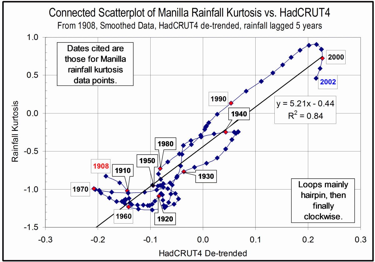 Connected Scatterplot rainfall kurtosis vs. HadCRUT from 1908