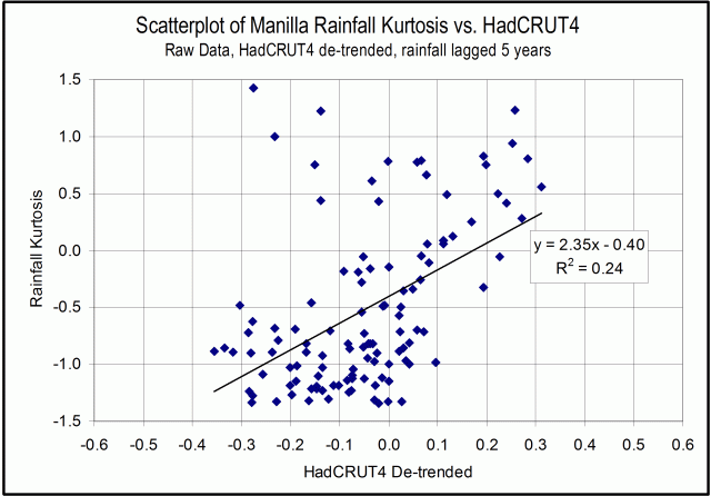 Scatterplot rainfall kurtosis vs. HadCRUT detrended (all data)