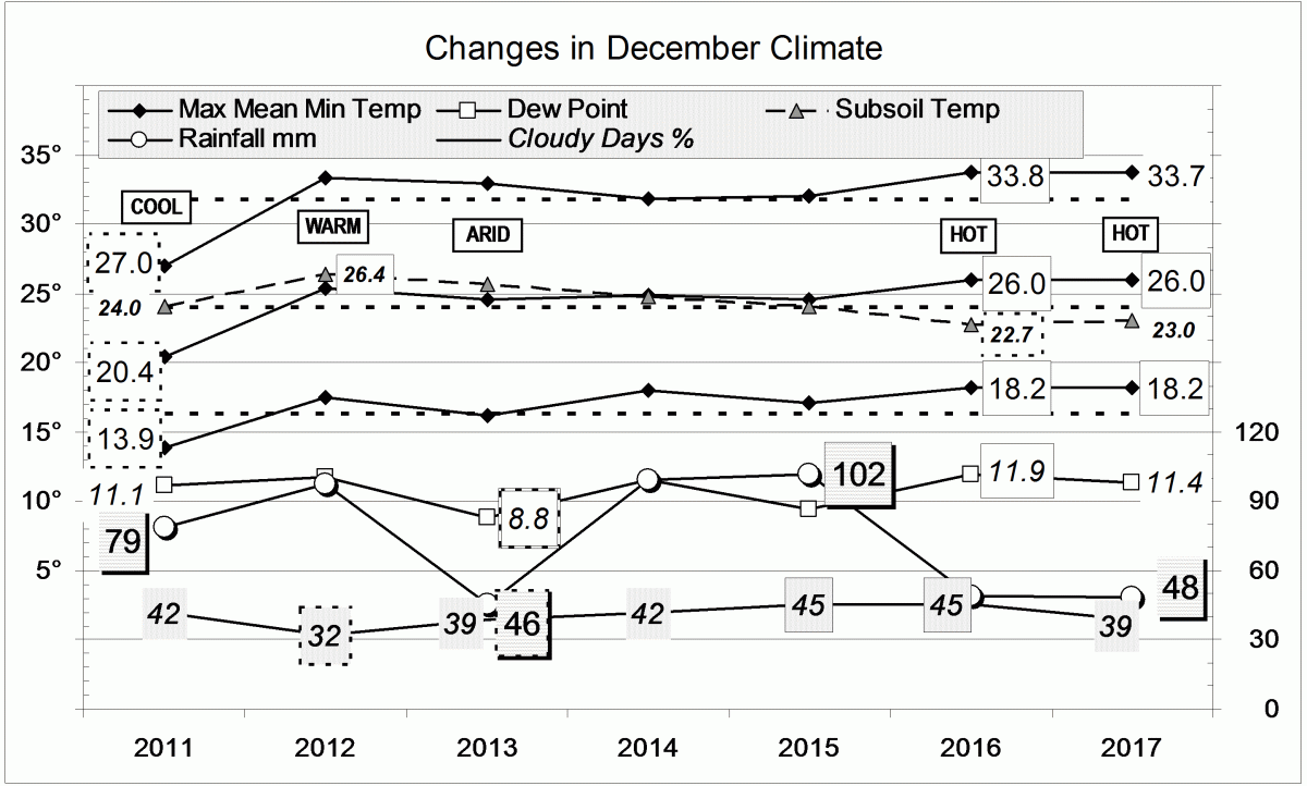 Climate in December months