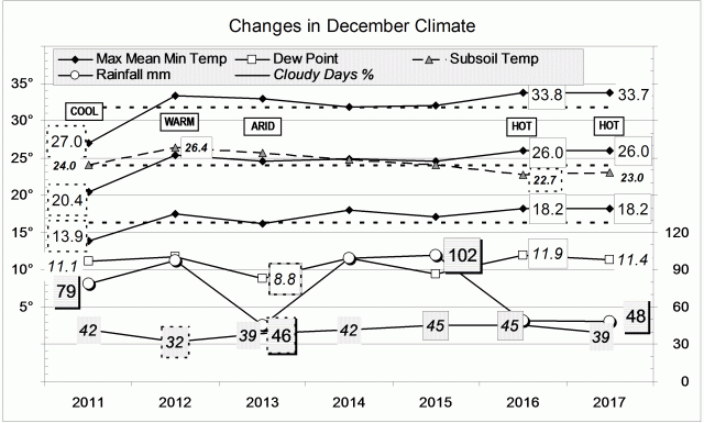 Climate in December months