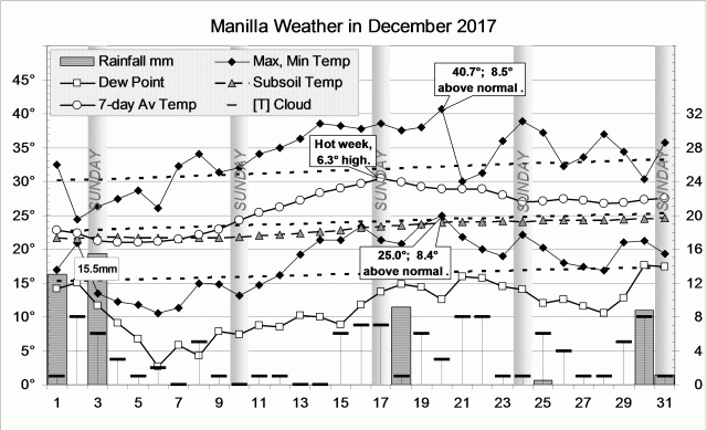 Weather log for December 2017