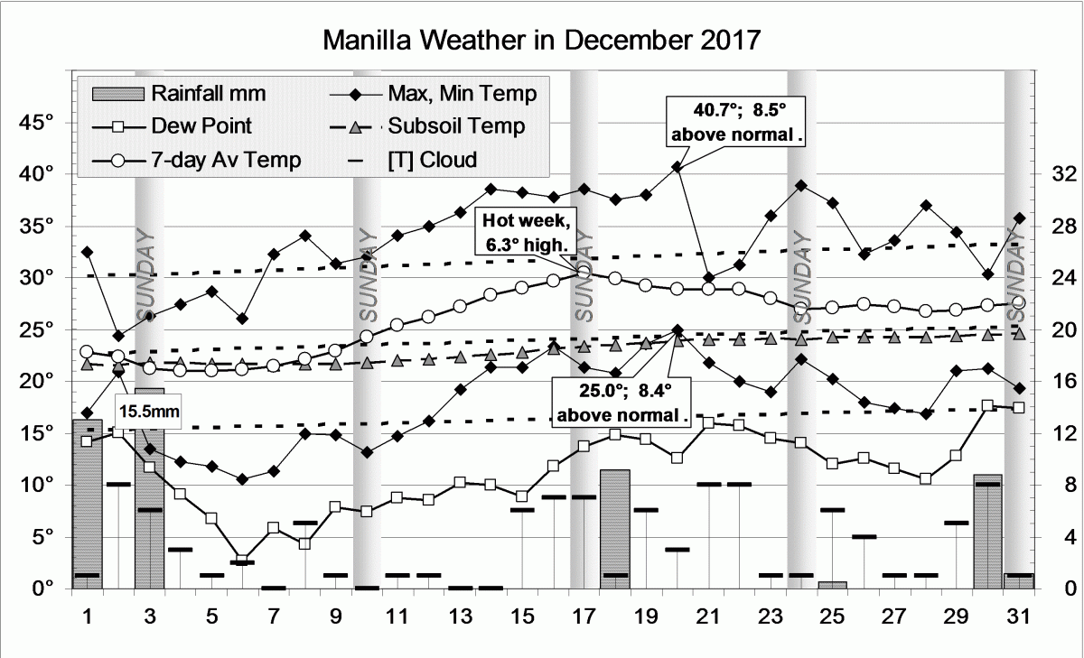Weather log for December 2017