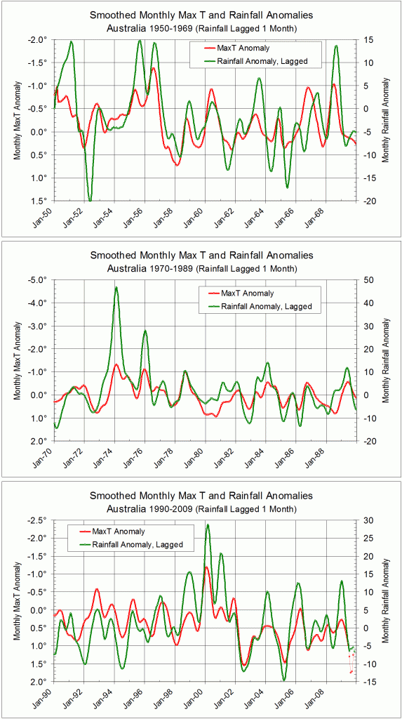 Australian temperature and rainfall from 1950