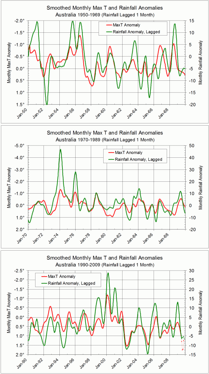 Australian temperature and rainfall from 1950