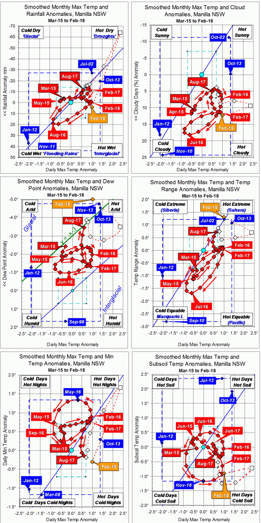 3-year trends to February 2018