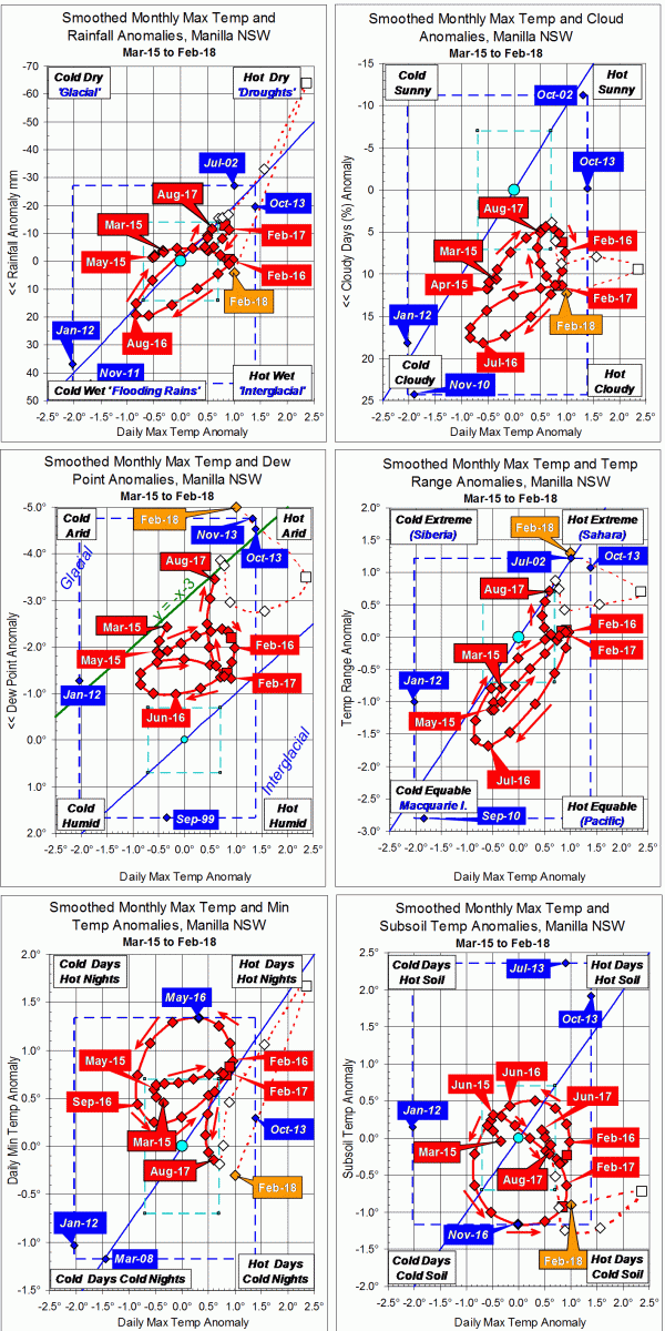 3-year trends to February 2018