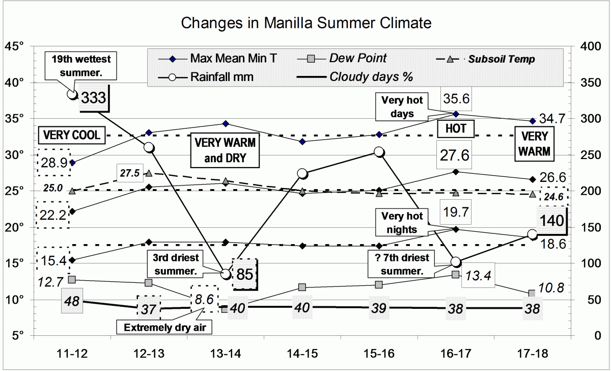 Climate for summer 2017-18