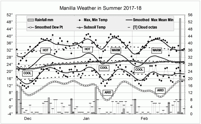 Graphical weather log for summer 2017-18