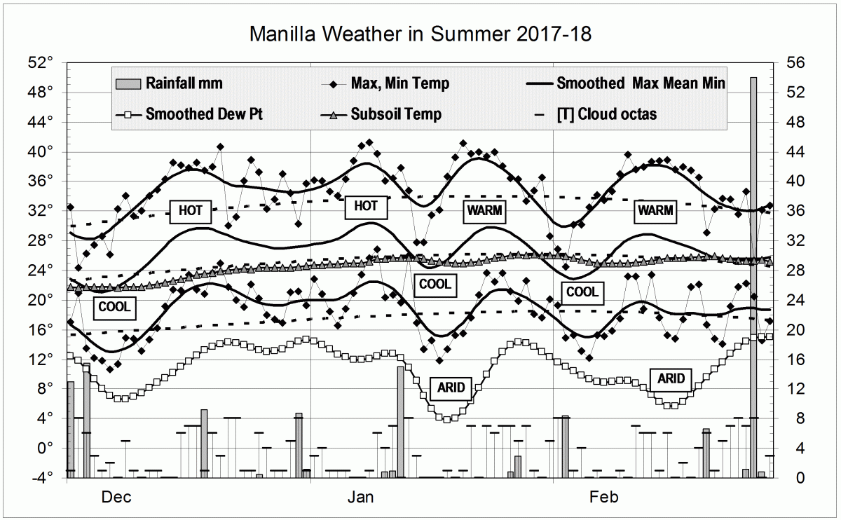 Graphical weather log for summer 2017-18