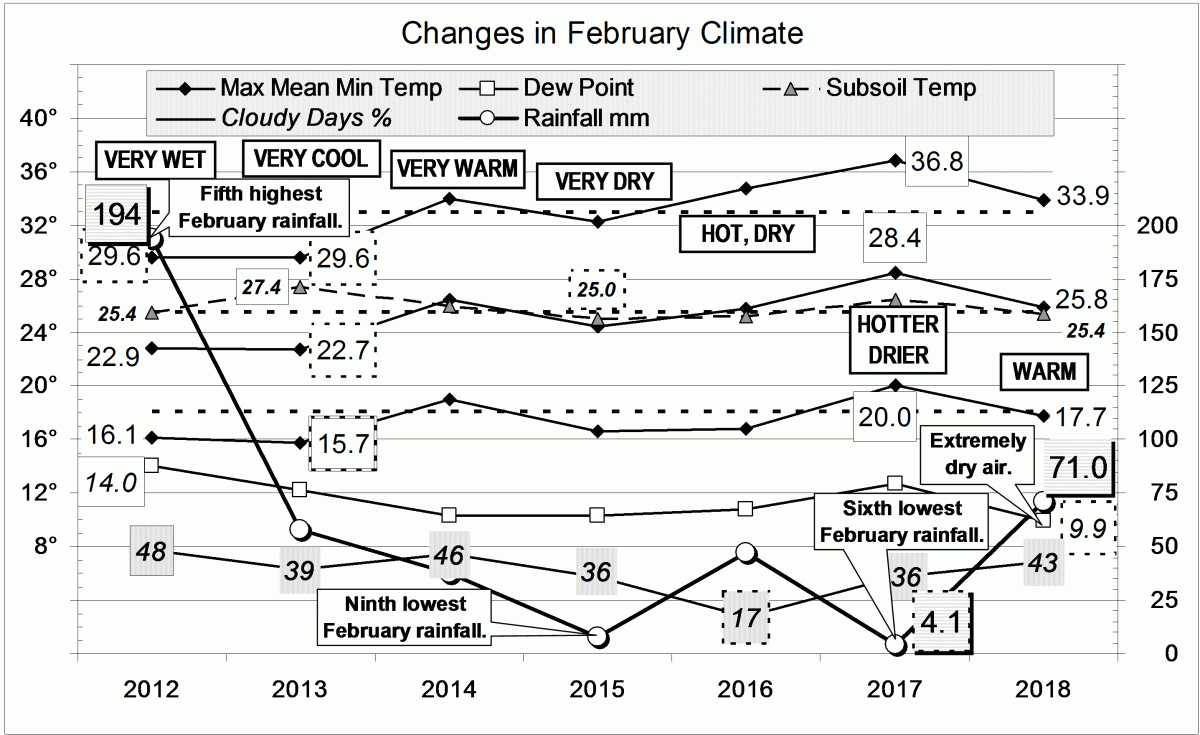 Climate in February months