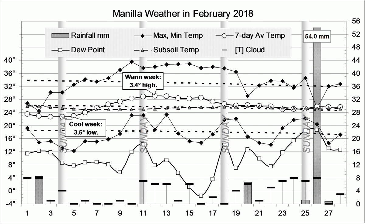 Weather log for February 2018