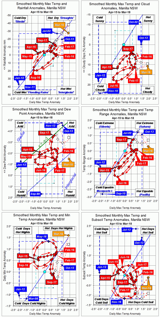 3-year trends to March 2018.
