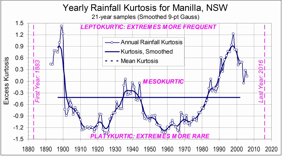 Manilla annual rainfall kurtosis