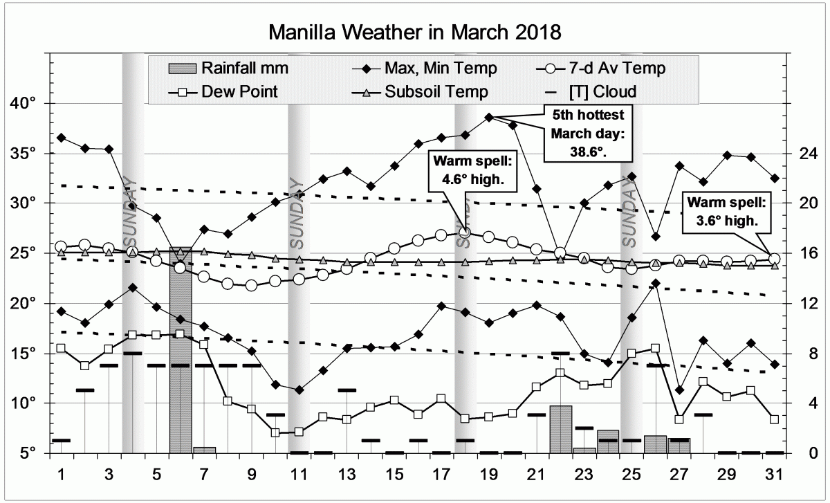 Weather log for March 2018