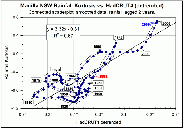 Regression rainfall kurtosis on HadCRUT4.