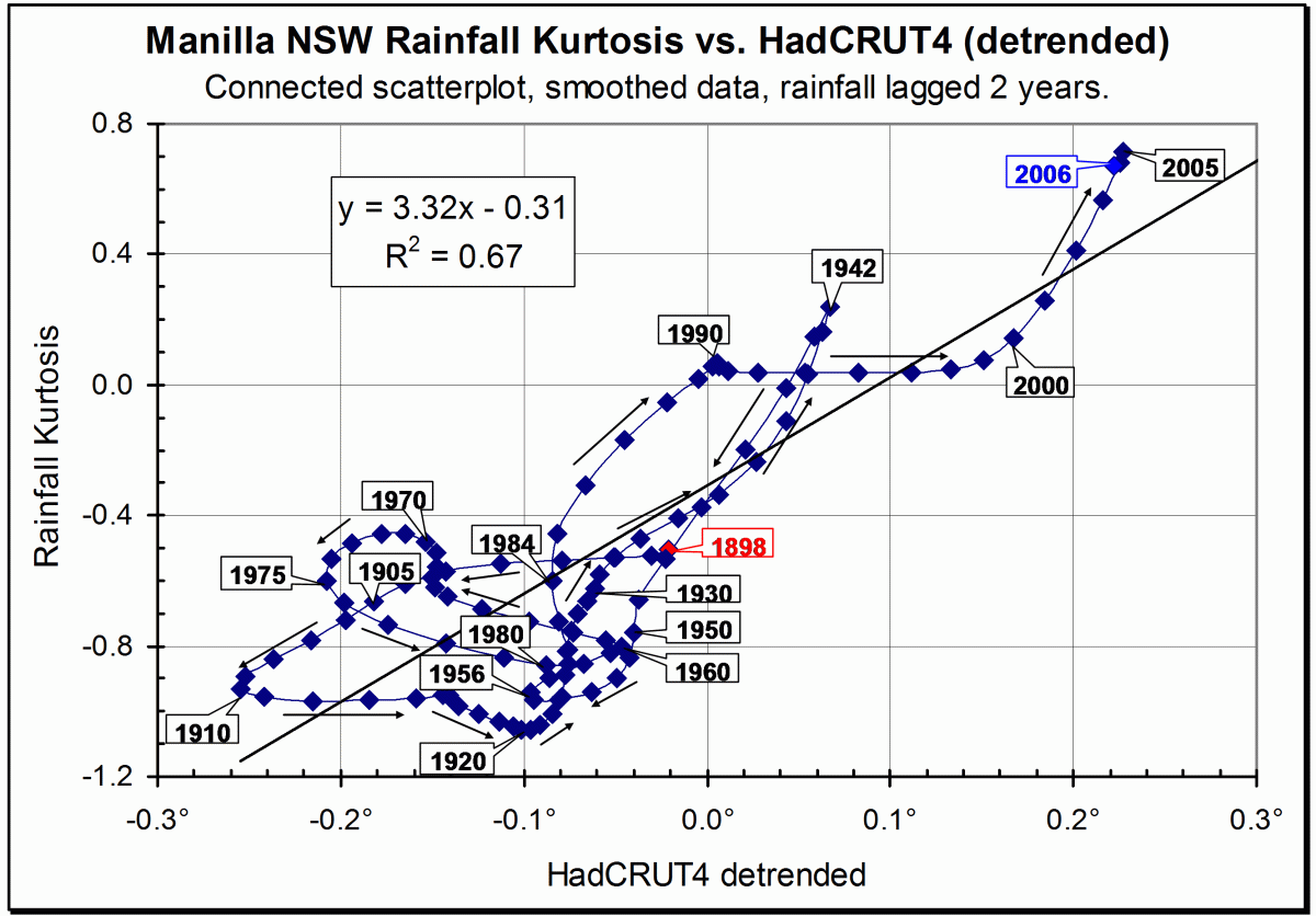 Regression rainfall kurtosis on HadCRUT4.