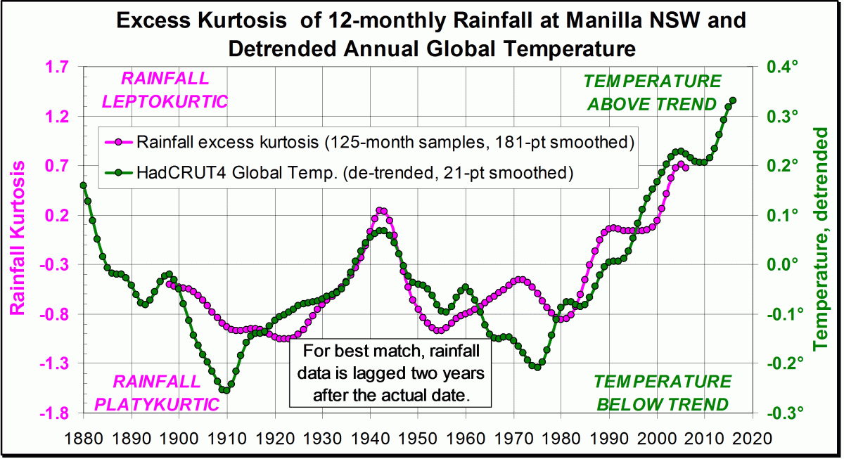 Patterns of rainfall kurtosis and global temperature.