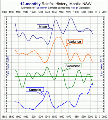 Manilla 12-monthly rainfall history: Four moments