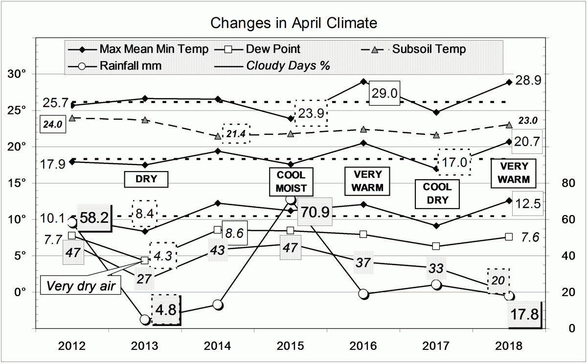 Climate in April months