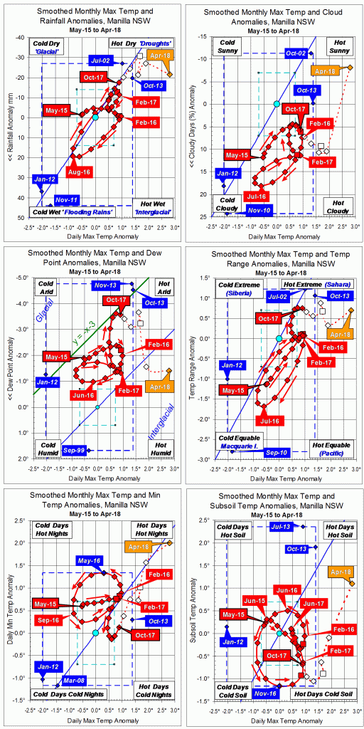 3-year trends to April 2018