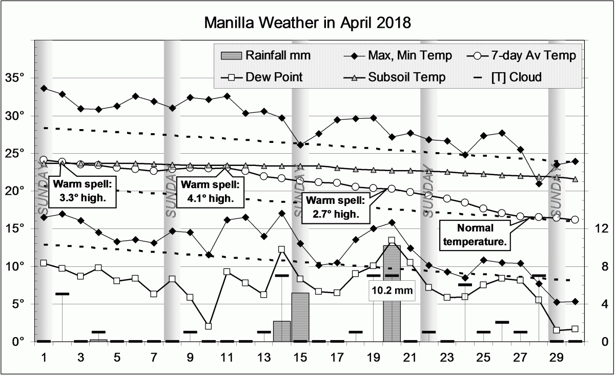 Weather log for April 2018