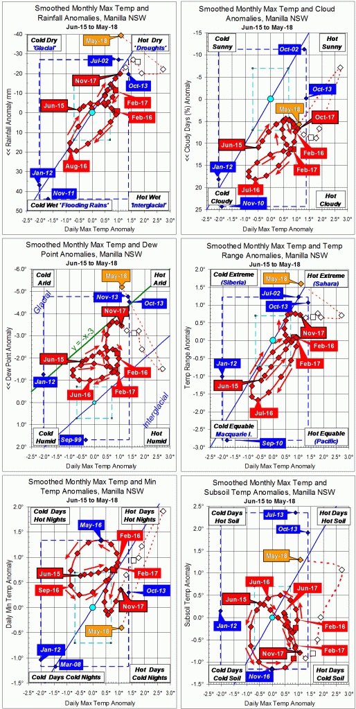 3-year trends to May 2018
