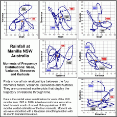 Six thumbnail graphs of rainfall moment relationships