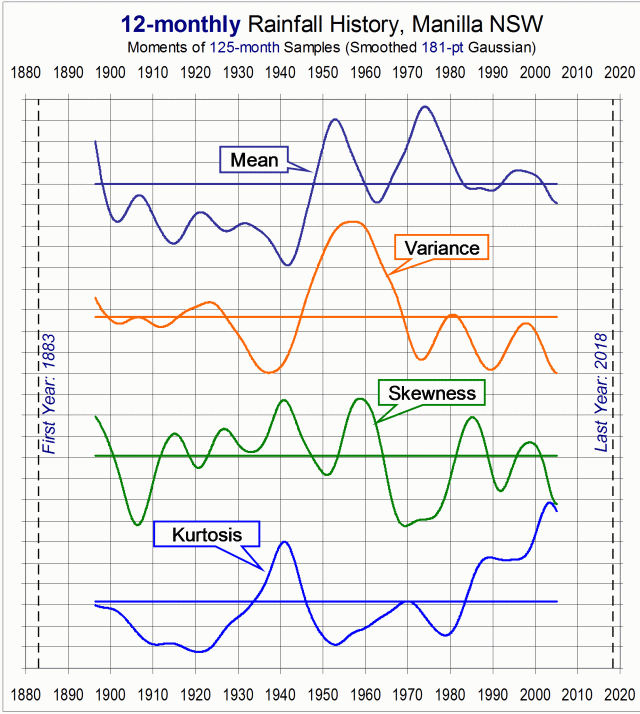 Manilla 12-monthly rainfall history: Four moments