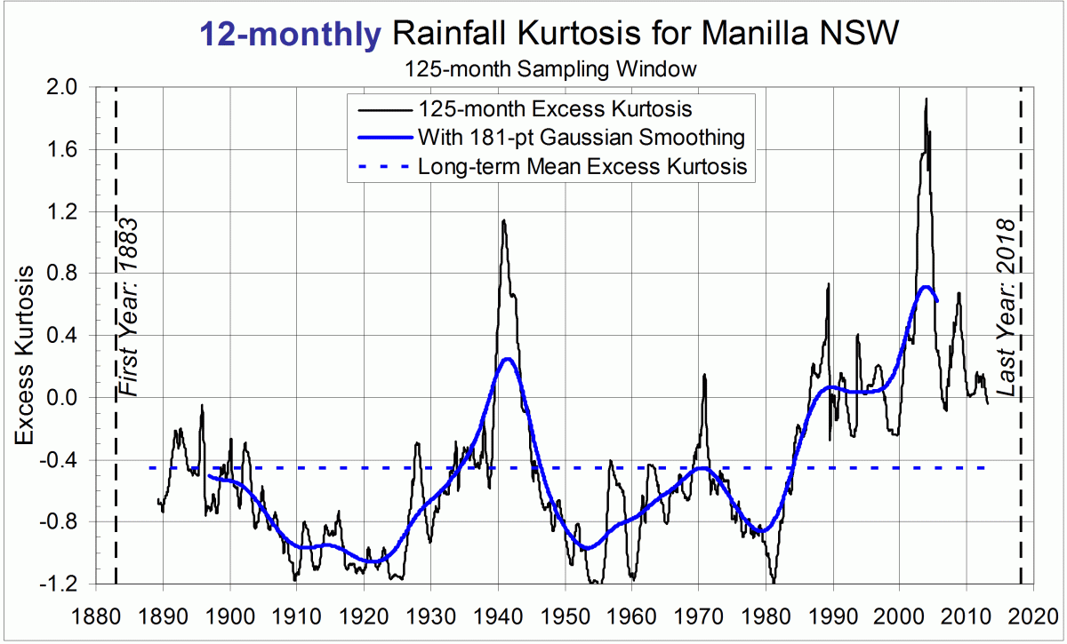 Manilla 12-monthly rainfall history: Kurtosis