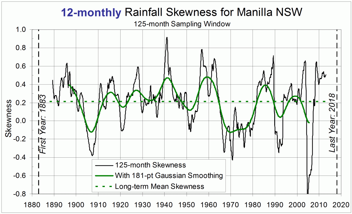 Manilla 12-monthly rainfall history: Skewness