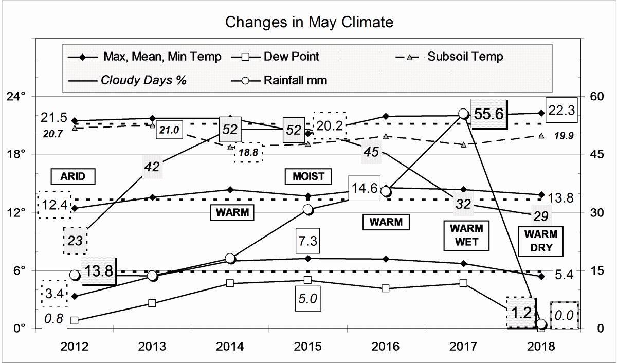 Climate in May months