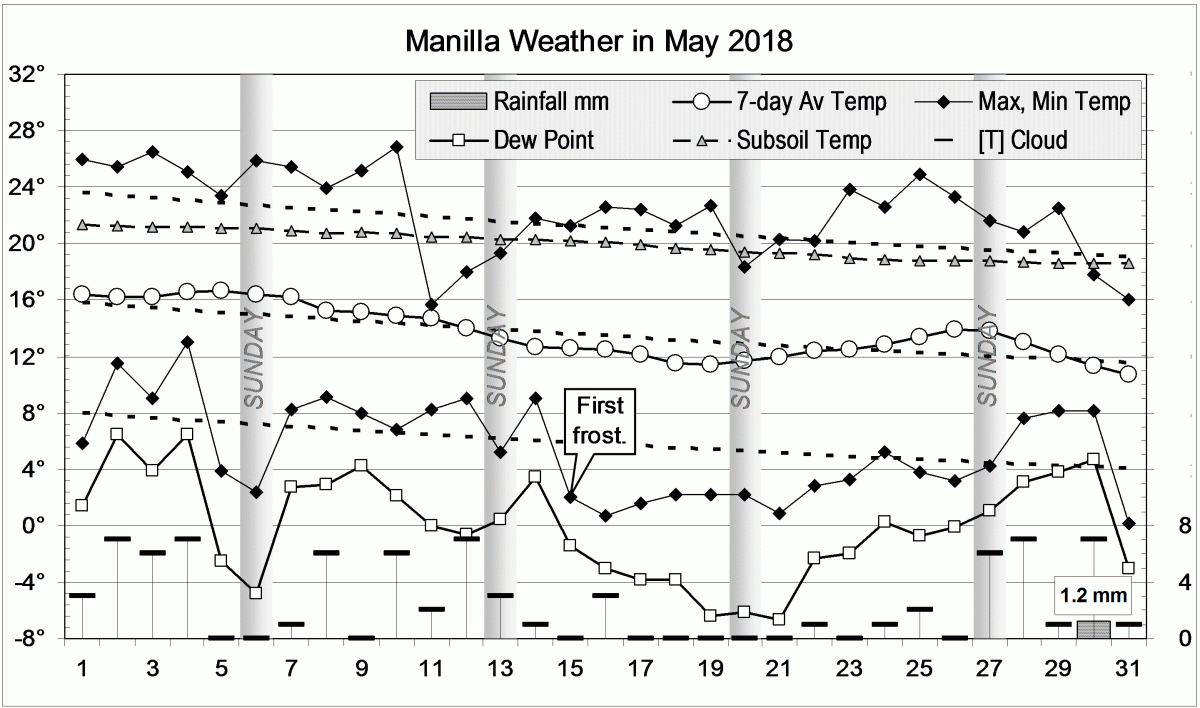May 2018 weather log