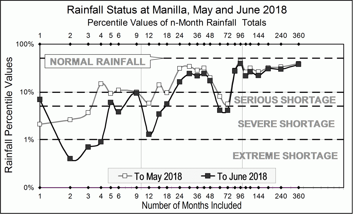 Rainfall shortage Manilla, June 2018