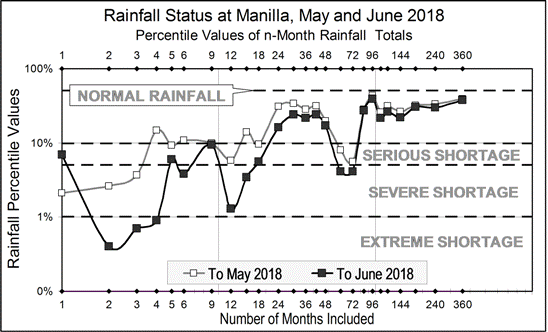 Rainfall shortage Manilla June 2018