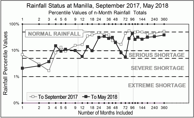 Rainfall shortage Manilla May 2018