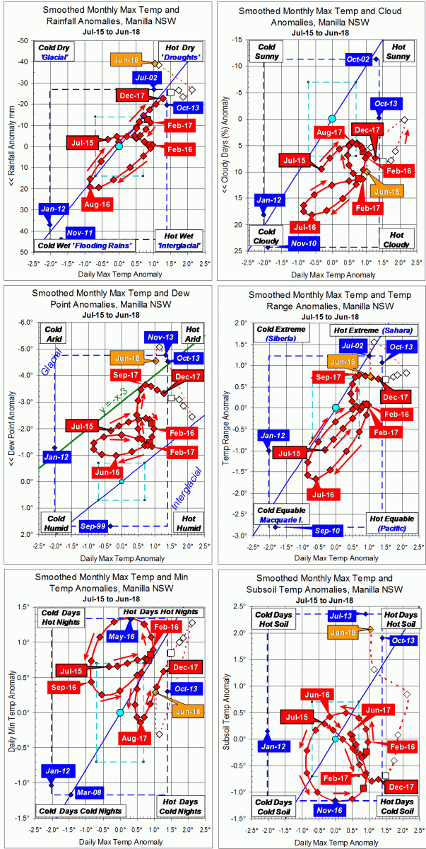 Three year trends to June 2018