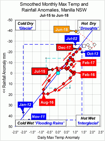Graph of rainfall versus temperature at Manilla