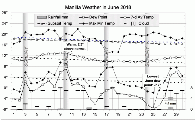 Weather log June 2018