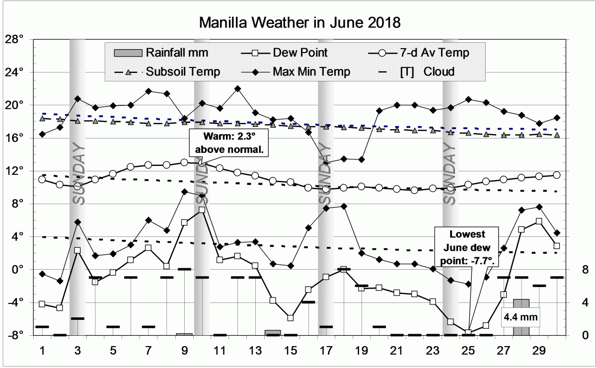 Weather log June 2018
