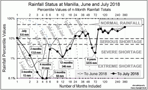 Rainfall shortages at June and July 2018.