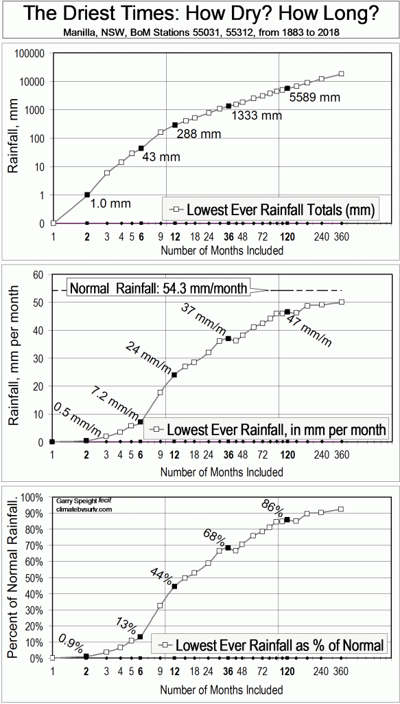 Lowest ever rainfalls