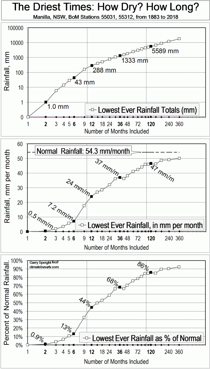 Lowest ever rainfalls